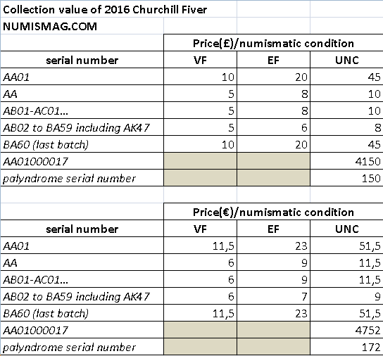 How much may worth a 2016 Churchill Fiver?