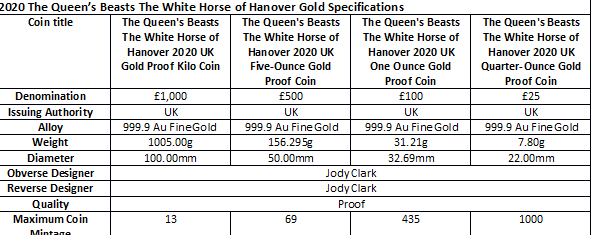 The white Horse of Hanover, the last Queen's Beasts series collection's coin