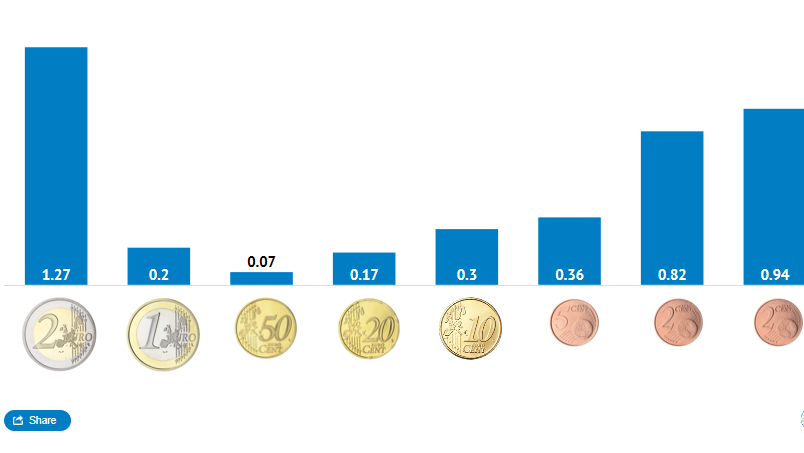 Eesti Pank did put a lot of 1 and 2 euro cents coins in circulation in 2020