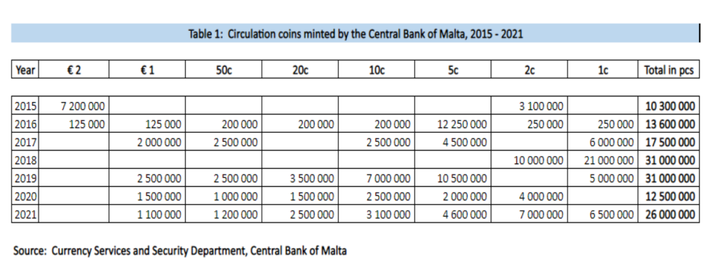 Tirages des Monnaies euro de Malte de 2015 à 2021