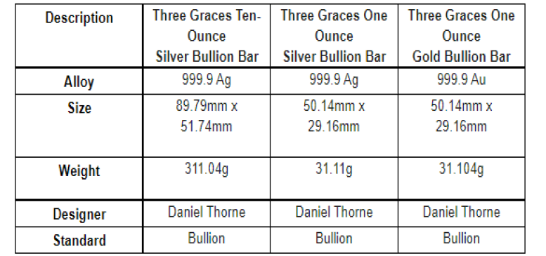 2022 Three Graces bullion bar series from Royal Mint